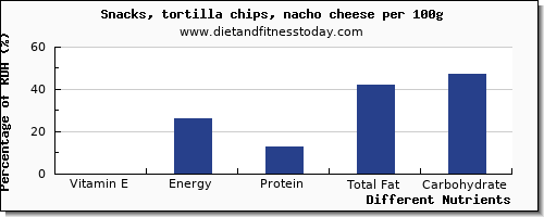 chart to show highest vitamin e in tortilla chips per 100g